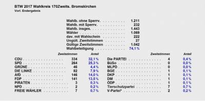 Ergebnis Zweitstimmen Bromskirchen