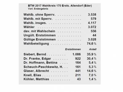 Ergebnis Zweitstimmen Allendorf (Eder)